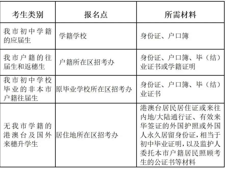 重磅!2027年中考报名准备工作开始了!要提前准备哪些材料?怎么报名?-第7张图片-四季读书网