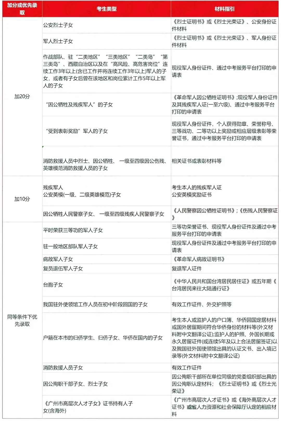 重磅!2027年中考报名准备工作开始了!要提前准备哪些材料?怎么报名?-第13张图片-四季读书网