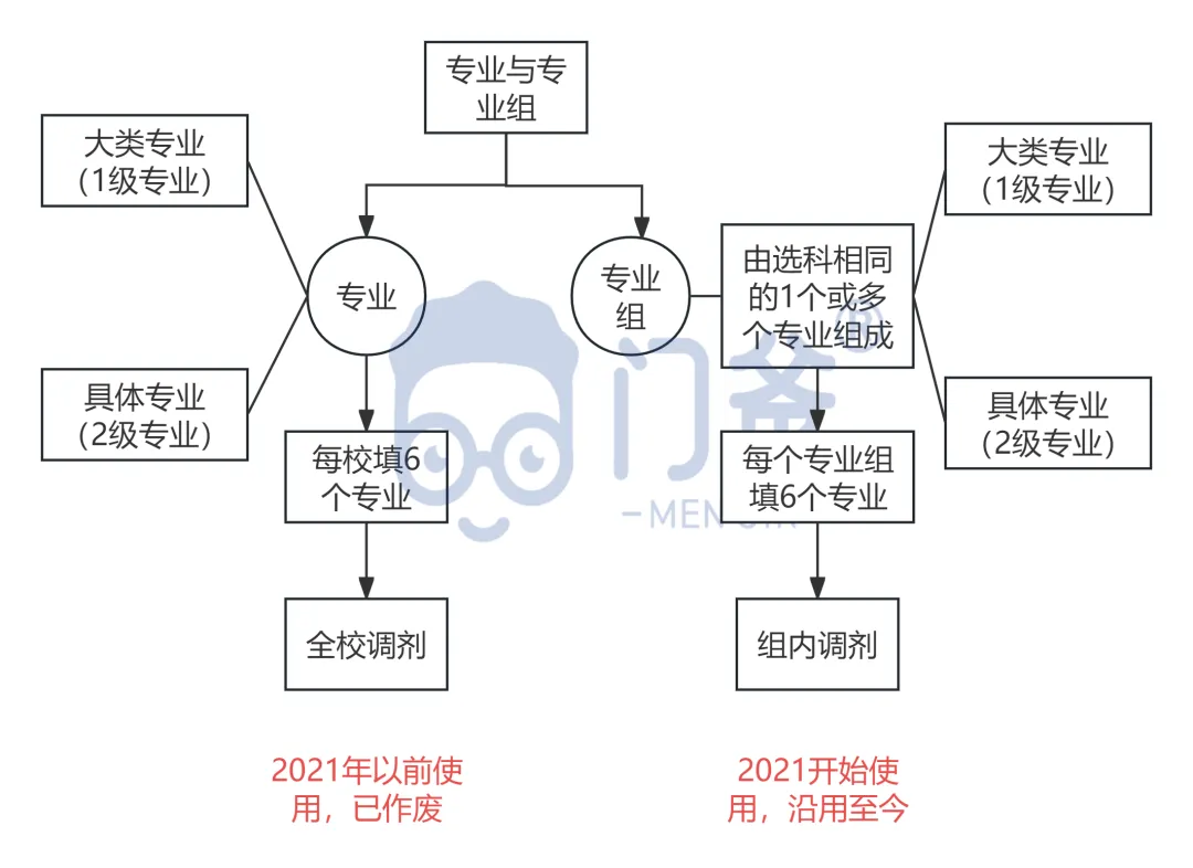 一文读懂,高考专业组!填报技巧及查询方式~-第2张图片-四季读书网 一文读懂,高考专业组!填报技巧及查询方式~-第2张图片-四季读书网