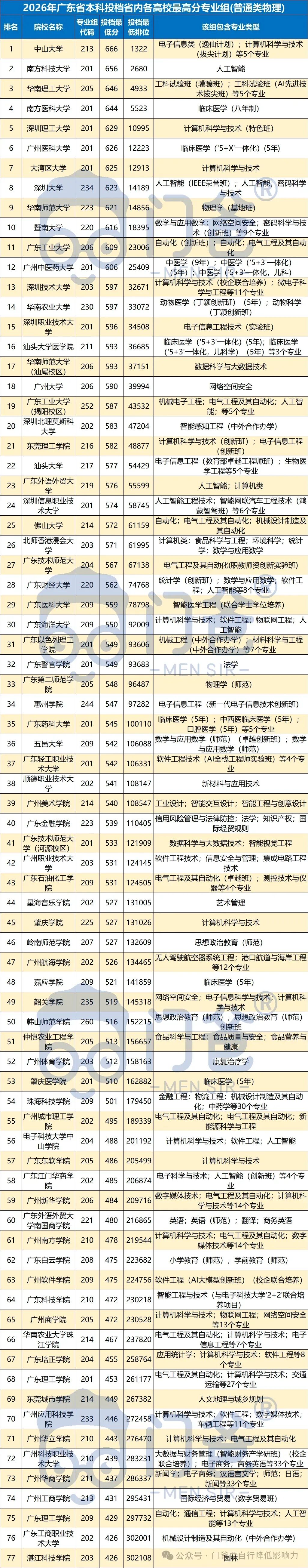 一文读懂,高考专业组!填报技巧及查询方式~-第6张图片-四季读书网 一文读懂,高考专业组!填报技巧及查询方式~-第6张图片-四季读书网