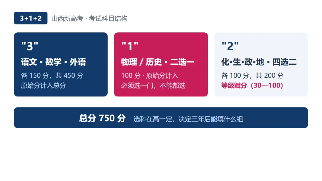 山西新高考＂3+1+2＂到底是什么意思?临汾家长先看懂这三条-第1张图片-四季读书网