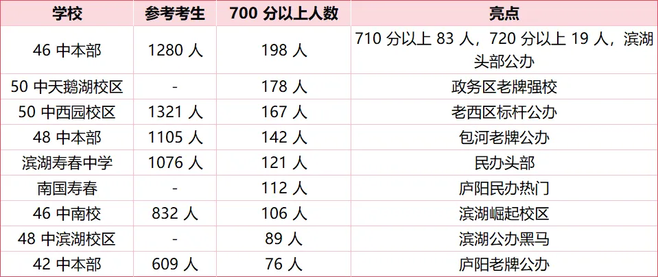 初三家长必看!2026合肥中考数据汇总!指标到校规则 + 普高招生计划 + 热门初中成绩盘点-第1张图片-四季读书网 初三家长必看!2026合肥中考数据汇总!指标到校规则 + 普高招生计划 + 热门初中成绩盘点-第1张图片-四季读书网
