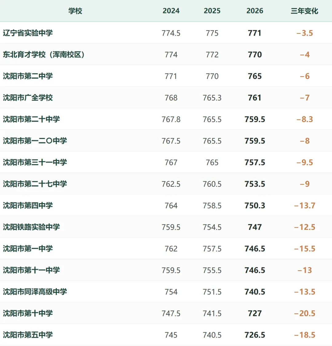 沈阳中考三年录取线全表(2024—2026)-第1张图片-四季读书网