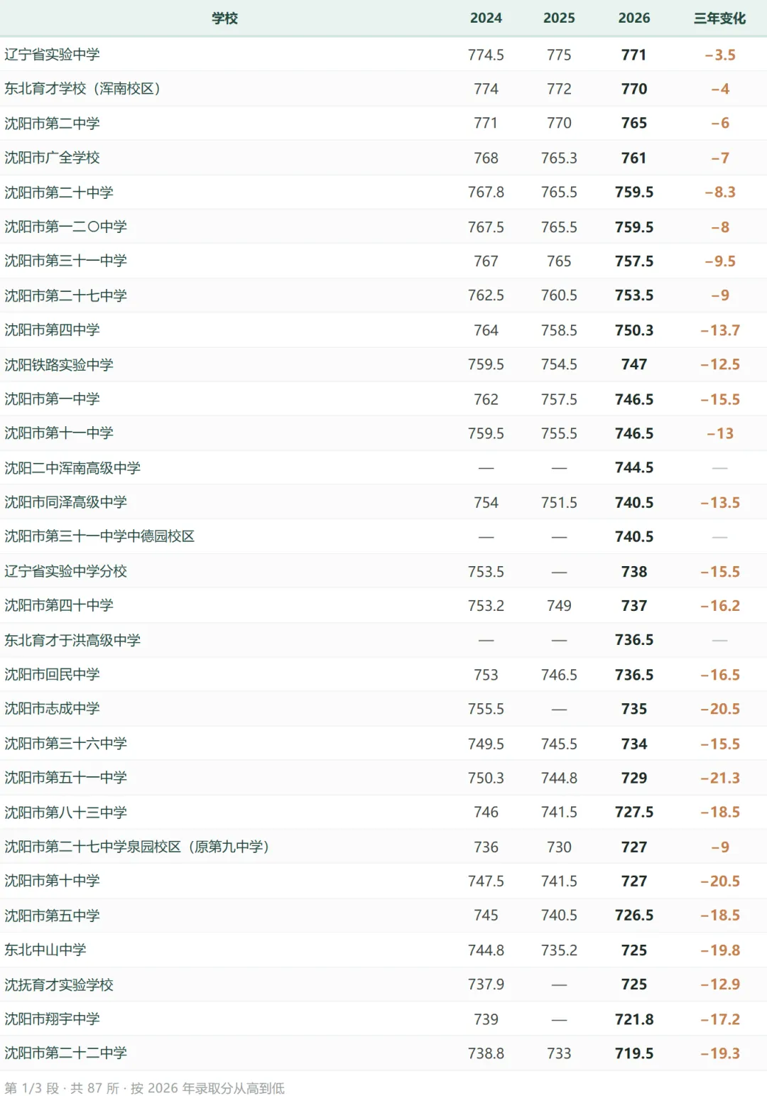 沈阳中考三年录取线全表(2024—2026)-第2张图片-四季读书网