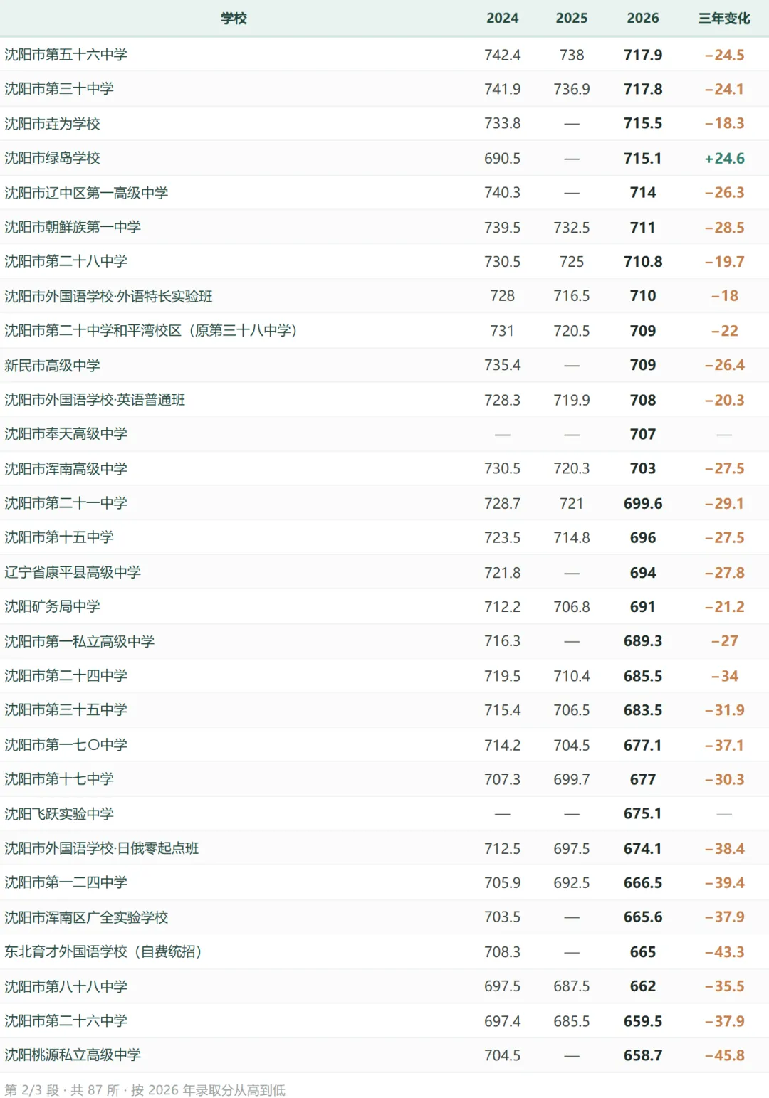 沈阳中考三年录取线全表(2024—2026)-第3张图片-四季读书网