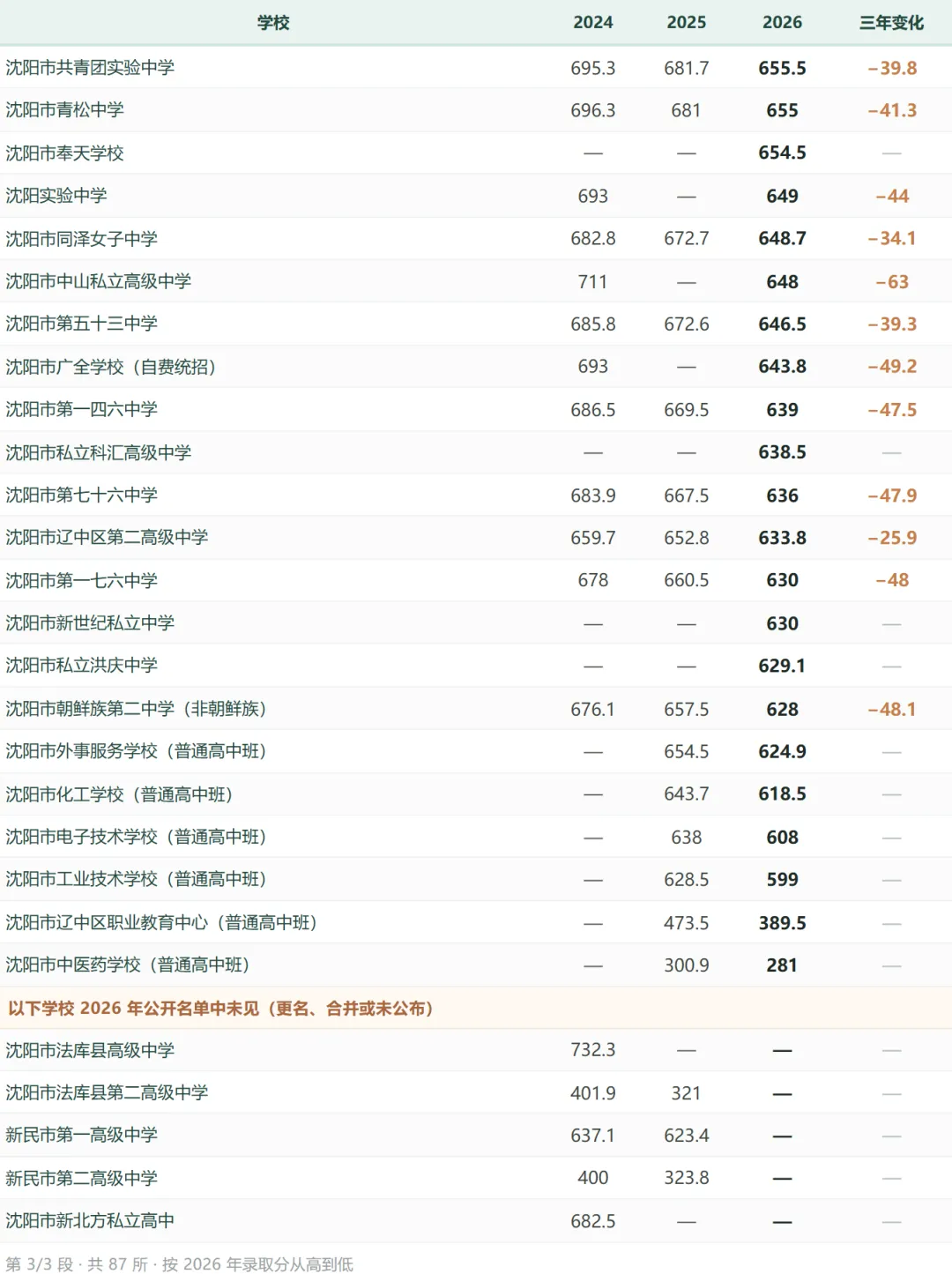 沈阳中考三年录取线全表(2024—2026)-第4张图片-四季读书网