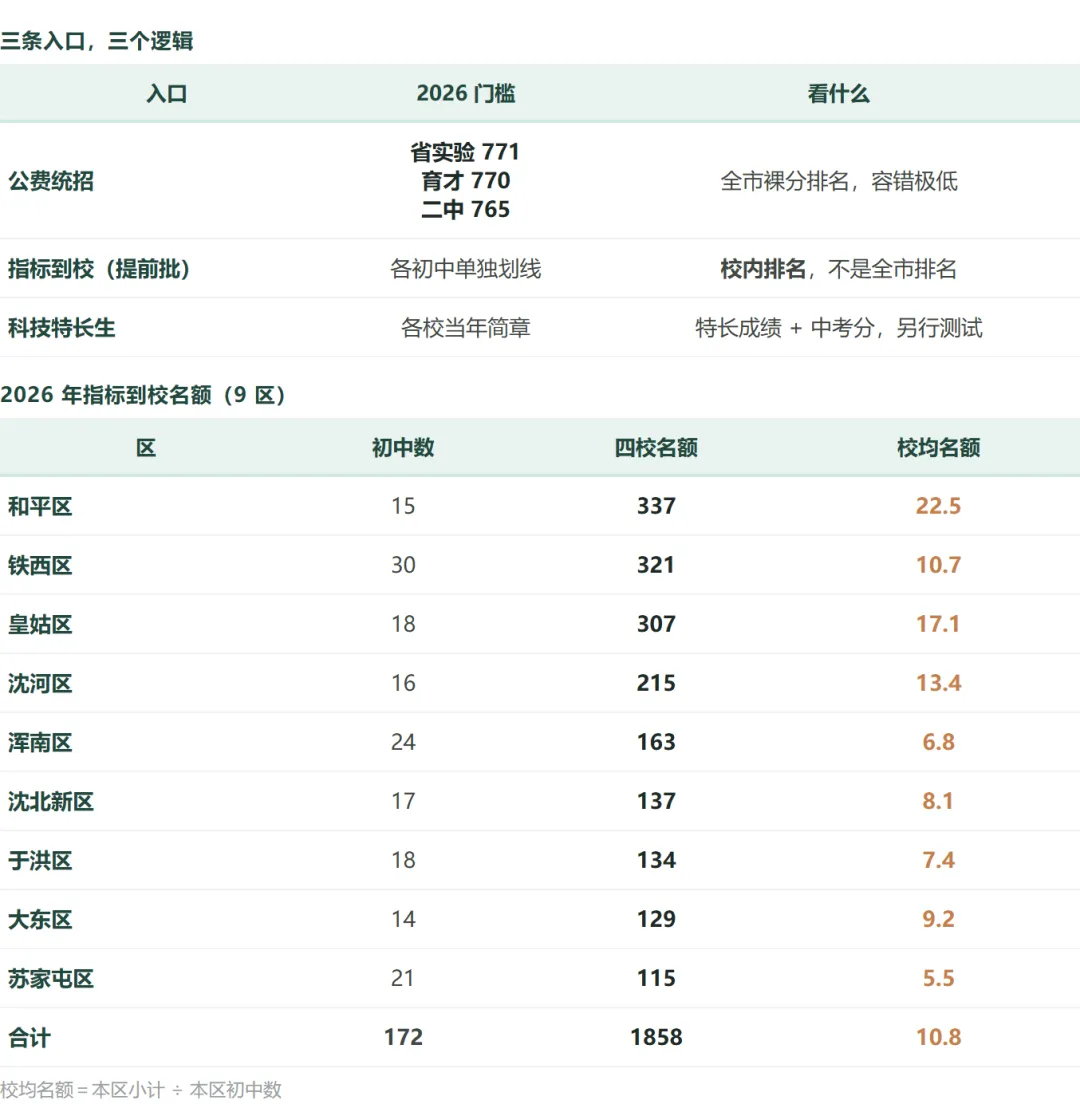 沈阳中考三年录取线全表(2024—2026)-第5张图片-四季读书网