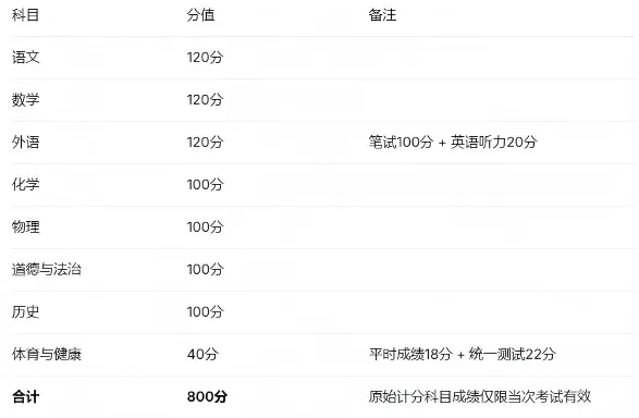 2027中考生参考!天津中考全年时间轴+分值构成+录取流程一览!-第1张图片-四季读书网 2027中考生参考!天津中考全年时间轴+分值构成+录取流程一览!-第1张图片-四季读书网
