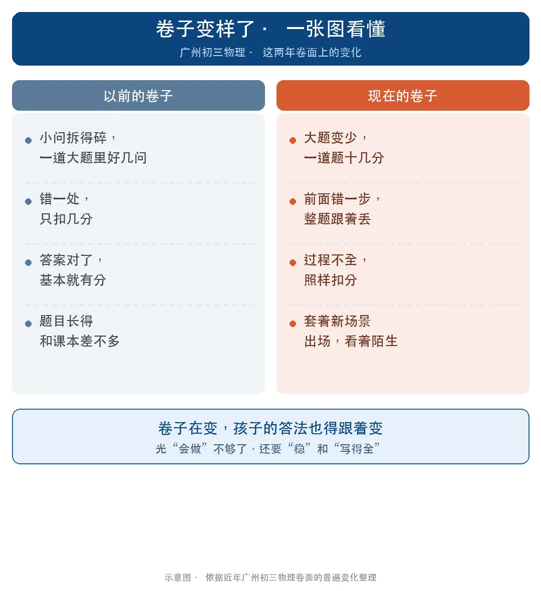 广州初三家长:物理卷子变样了,孩子不是不会,是不会「答题」-第2张图片-四季读书网