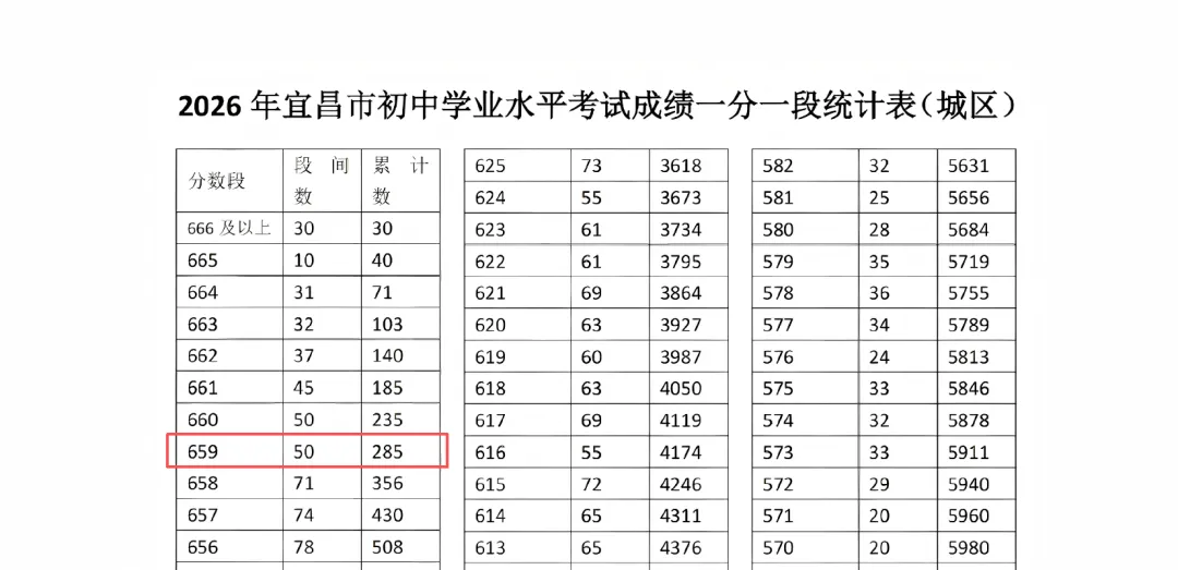 统招3%录取率!宜昌中考想上一中夷陵,分配生到底怎么把握?-第2张图片-四季读书网 统招3%录取率!宜昌中考想上一中夷陵,分配生到底怎么把握?-第2张图片-四季读书网