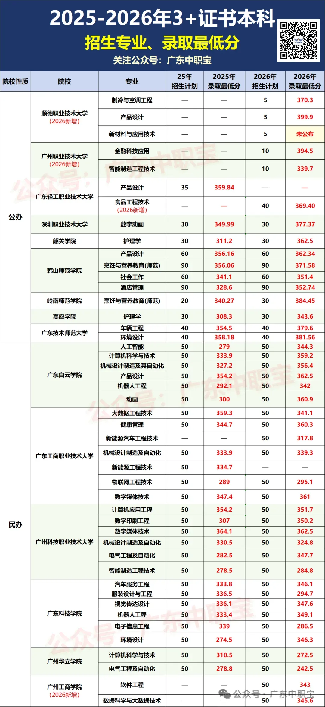 2027中职生必看!3+证书高职高考110所院校2026年录取分&排位【含15所本科】-第2张图片-四季读书网