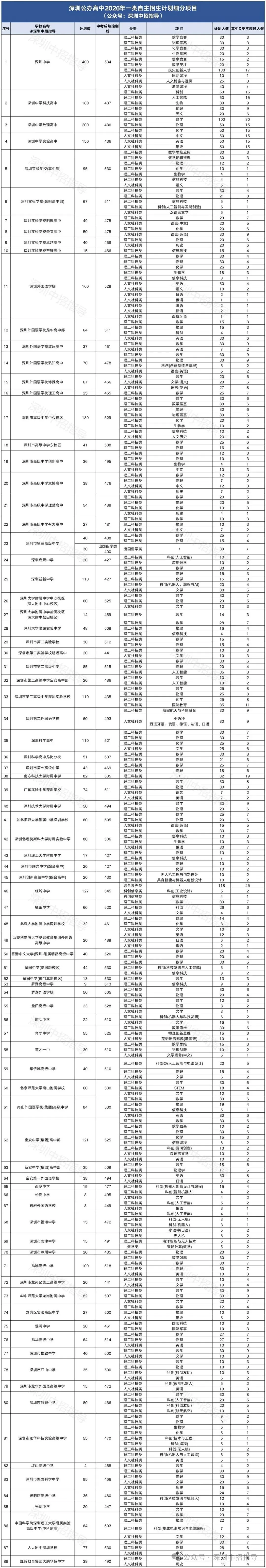 校考1分≈中考4分!深圳中考自主招生政策&录取规则详解-第4张图片-四季读书网 校考1分≈中考4分!深圳中考自主招生政策&录取规则详解-第4张图片-四季读书网