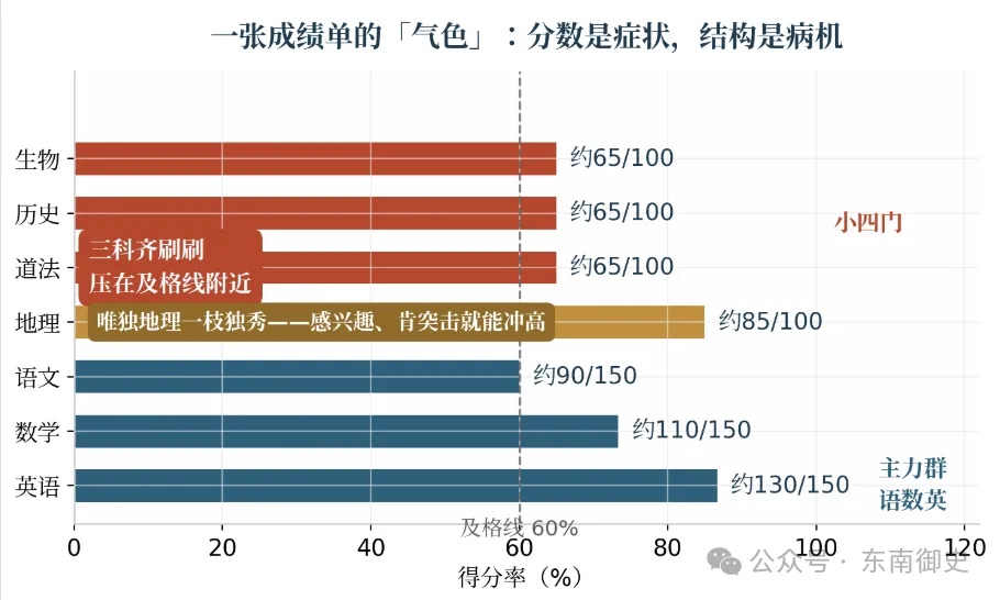 月考成绩单发下来,先别急着骂——不看试卷,就能看出孩子三个毛病——学业四诊法之“望诊”-第3张图片-四季读书网 月考成绩单发下来,先别急着骂——不看试卷,就能看出孩子三个毛病——学业四诊法之“望诊”-第3张图片-四季读书网