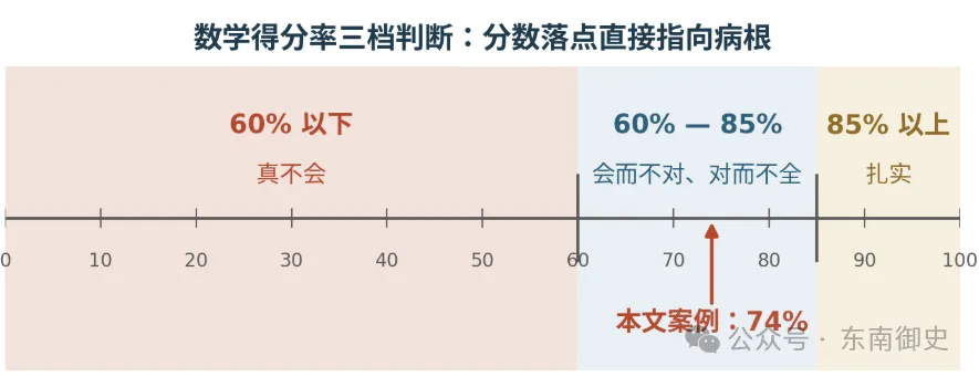 月考成绩单发下来,先别急着骂——不看试卷,就能看出孩子三个毛病——学业四诊法之“望诊”-第5张图片-四季读书网 月考成绩单发下来,先别急着骂——不看试卷,就能看出孩子三个毛病——学业四诊法之“望诊”-第5张图片-四季读书网