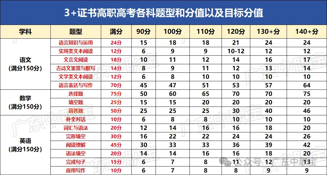 2027中职生必看!3+证书高职高考110所院校2026年录取分&排位【含15所本科】-第5张图片-四季读书网