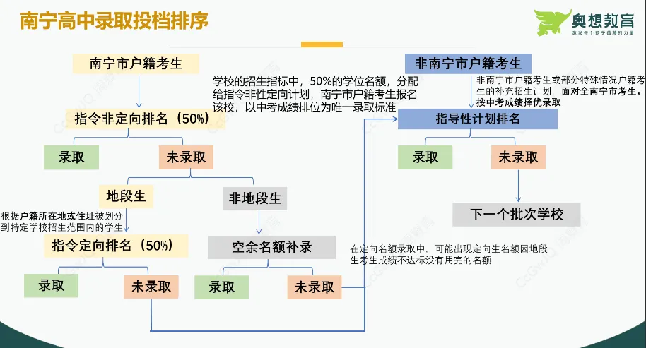 27届家长请收藏:南宁中考录取顺序全拆解,分数只是入场券-第5张图片-四季读书网