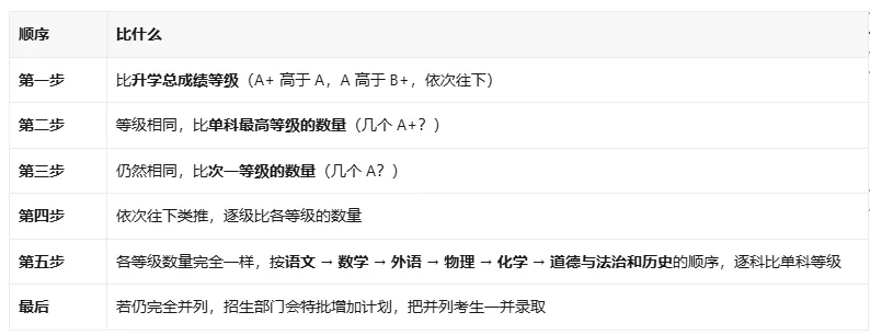 27届家长请收藏:南宁中考录取顺序全拆解,分数只是入场券-第6张图片-四季读书网