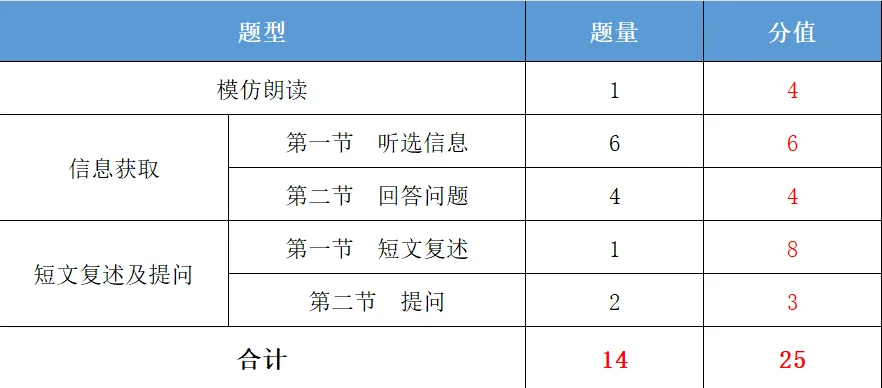 深圳中考英语听说:25分的分值构成,要怎么拿高分?-第3张图片-四季读书网