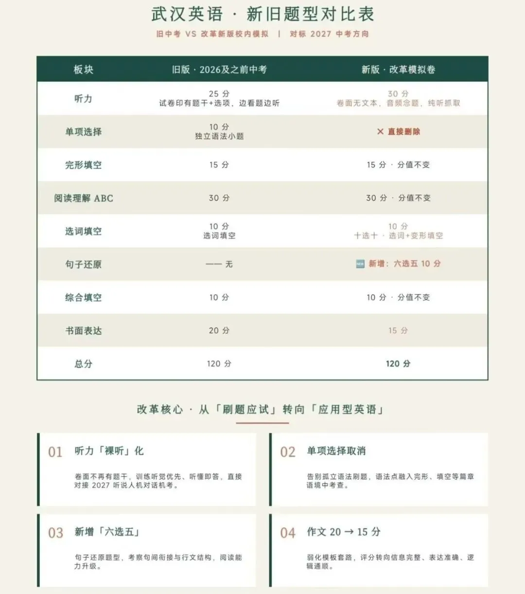 2027武汉中考英语新结构表:10分单选没了?这30分决定你能否冲110-第1张图片-四季读书网 2027武汉中考英语新结构表:10分单选没了?这30分决定你能否冲110-第1张图片-四季读书网