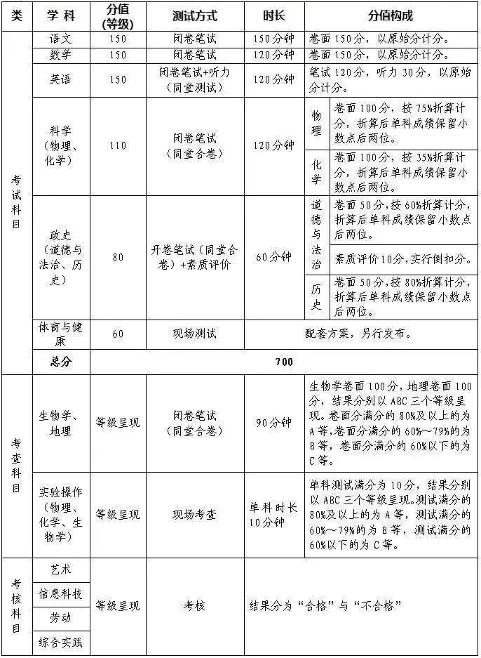 继绵阳后,眉山官宣地理、生物退出中考考场!附绵阳中考改革实施方案、体育优化方案-第3张图片-四季读书网 继绵阳后,眉山官宣地理、生物退出中考考场!附绵阳中考改革实施方案、体育优化方案-第3张图片-四季读书网