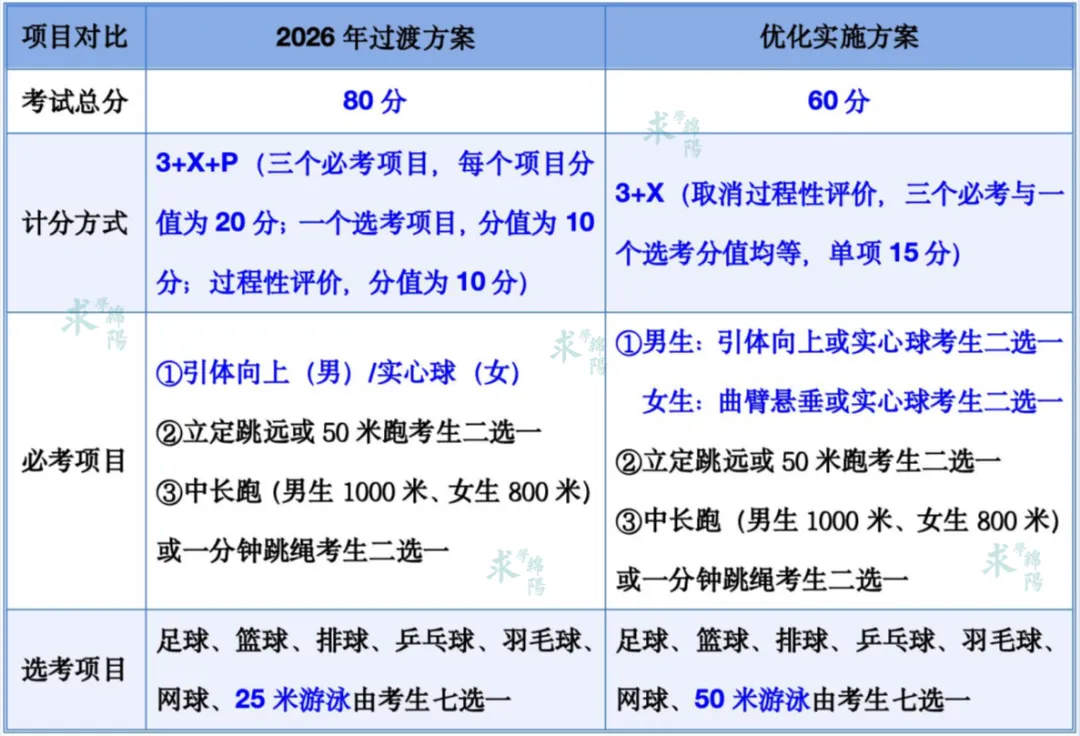 继绵阳后,眉山官宣地理、生物退出中考考场!附绵阳中考改革实施方案、体育优化方案-第4张图片-四季读书网 继绵阳后,眉山官宣地理、生物退出中考考场!附绵阳中考改革实施方案、体育优化方案-第4张图片-四季读书网