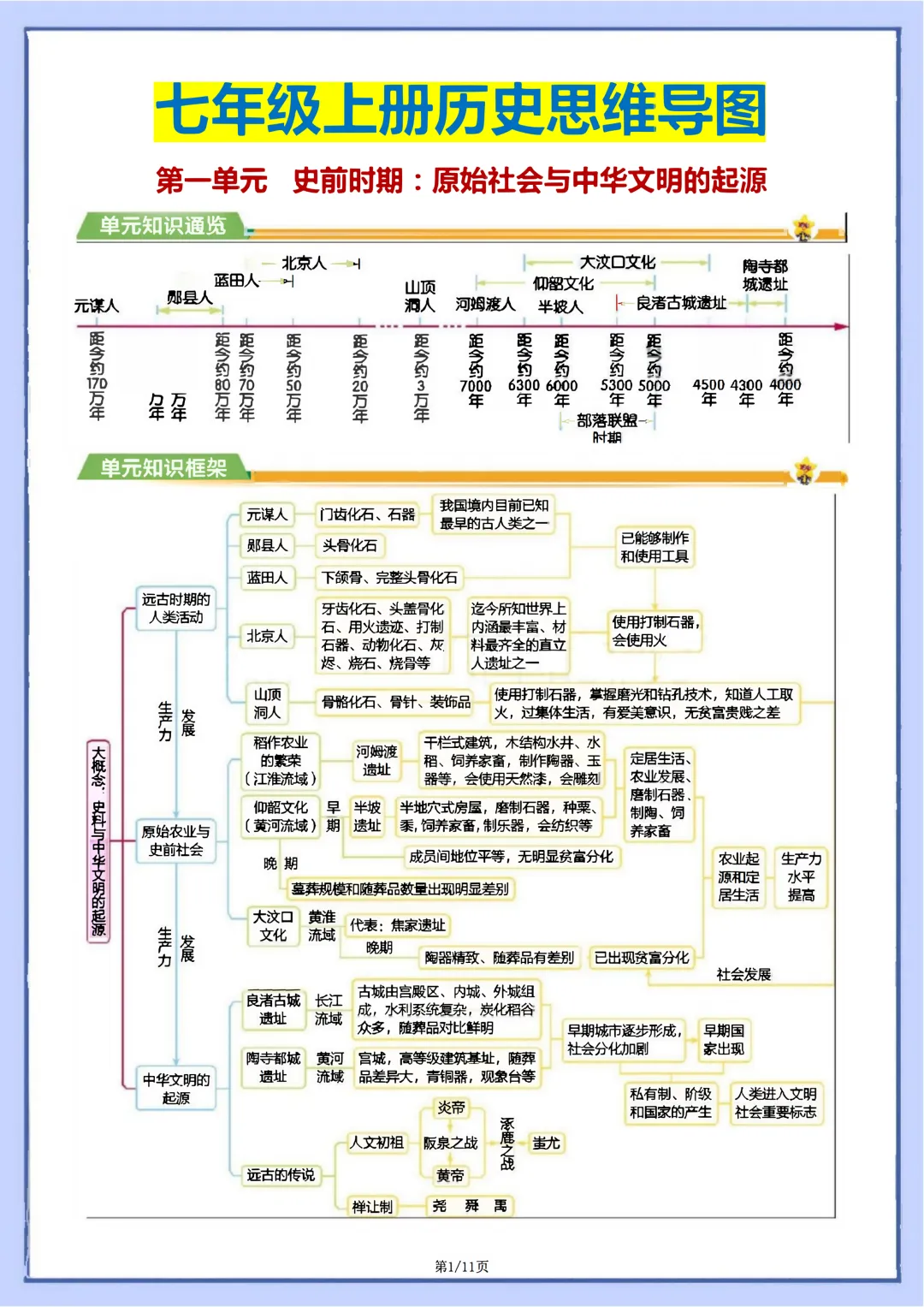 初一 | 新教材七年级上册历史全册知识点梳理思维导图11页,2026完整版可打印-第1张图片-四季读书网 初一 | 新教材七年级上册历史全册知识点梳理思维导图11页,2026完整版可打印-第1张图片-四季读书网