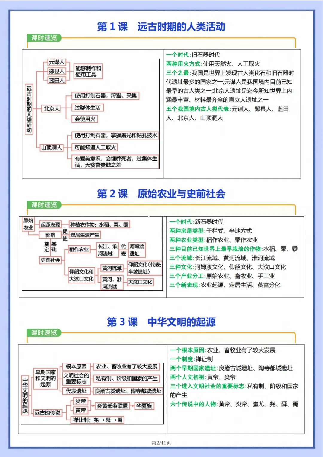 初一 | 新教材七年级上册历史全册知识点梳理思维导图11页,2026完整版可打印-第2张图片-四季读书网 初一 | 新教材七年级上册历史全册知识点梳理思维导图11页,2026完整版可打印-第2张图片-四季读书网