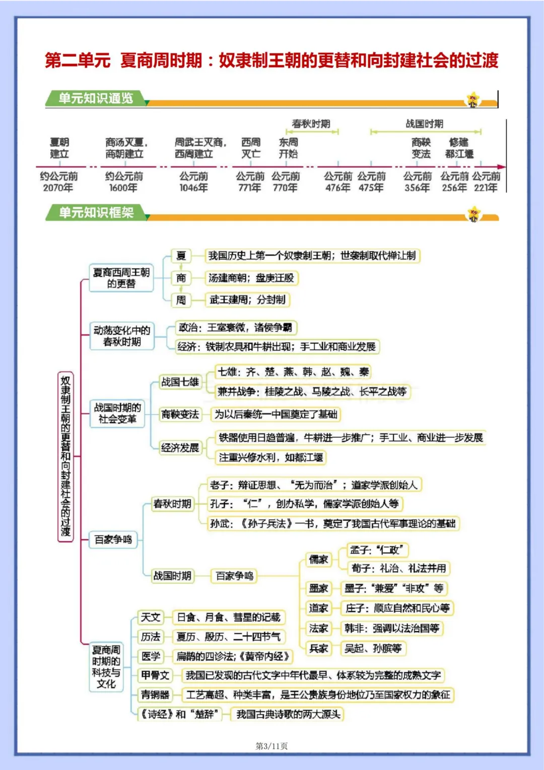 初一 | 新教材七年级上册历史全册知识点梳理思维导图11页,2026完整版可打印-第3张图片-四季读书网 初一 | 新教材七年级上册历史全册知识点梳理思维导图11页,2026完整版可打印-第3张图片-四季读书网