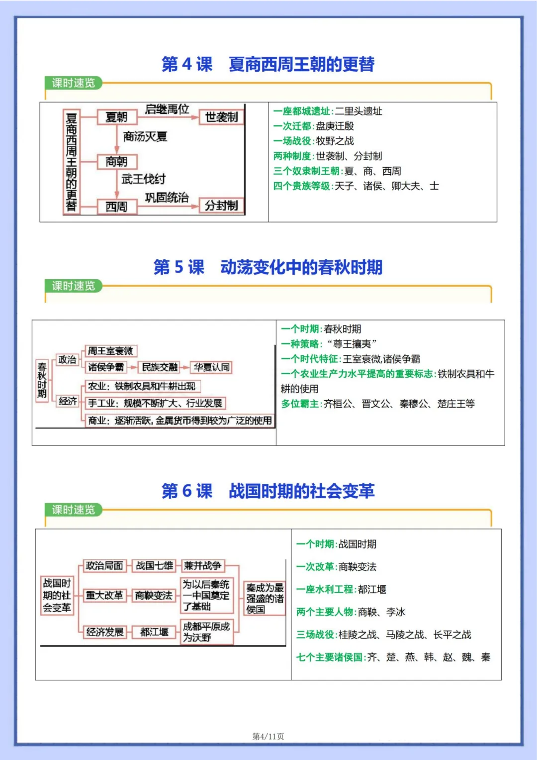 初一 | 新教材七年级上册历史全册知识点梳理思维导图11页,2026完整版可打印-第4张图片-四季读书网 初一 | 新教材七年级上册历史全册知识点梳理思维导图11页,2026完整版可打印-第4张图片-四季读书网