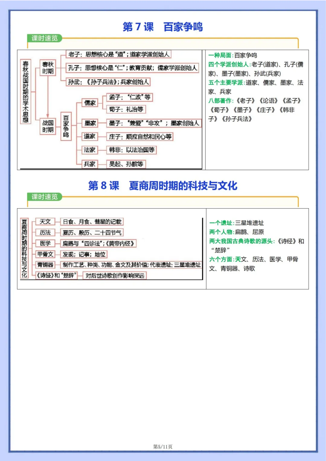 初一 | 新教材七年级上册历史全册知识点梳理思维导图11页,2026完整版可打印-第5张图片-四季读书网 初一 | 新教材七年级上册历史全册知识点梳理思维导图11页,2026完整版可打印-第5张图片-四季读书网