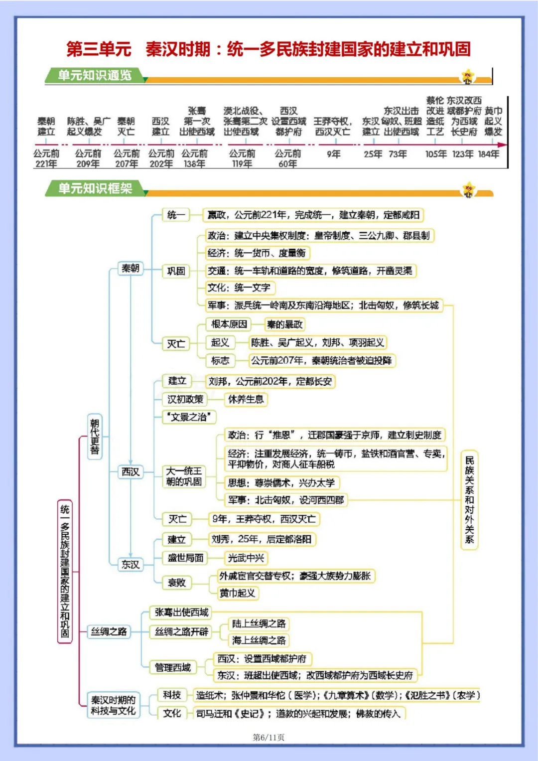 初一 | 新教材七年级上册历史全册知识点梳理思维导图11页,2026完整版可打印-第6张图片-四季读书网 初一 | 新教材七年级上册历史全册知识点梳理思维导图11页,2026完整版可打印-第6张图片-四季读书网