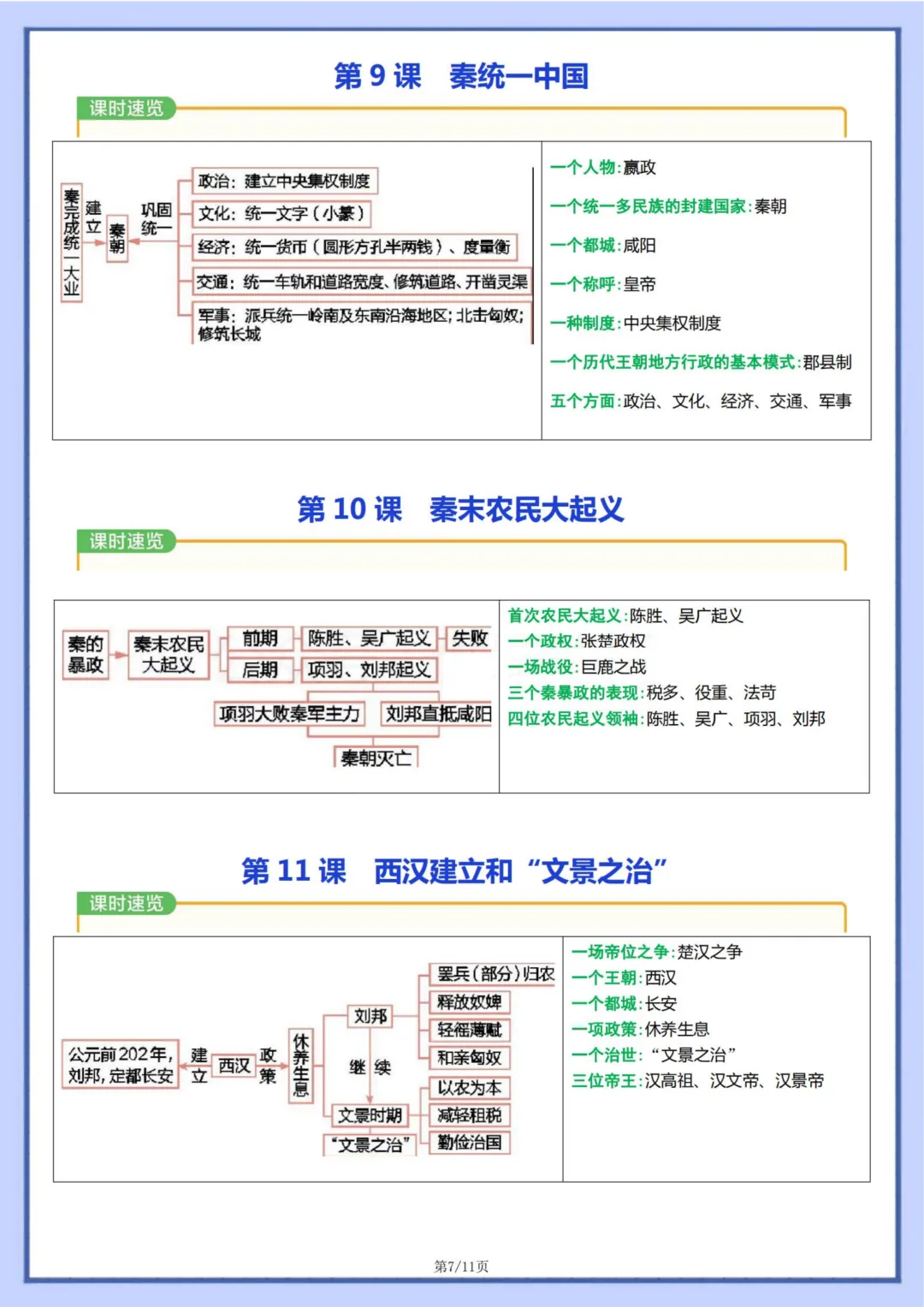 初一 | 新教材七年级上册历史全册知识点梳理思维导图11页,2026完整版可打印-第7张图片-四季读书网 初一 | 新教材七年级上册历史全册知识点梳理思维导图11页,2026完整版可打印-第7张图片-四季读书网
