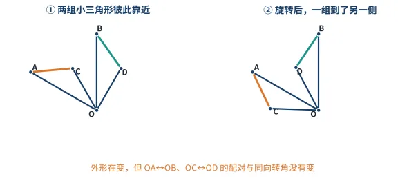 初二全等“手拉手模型”,为什么换一张图,很多孩子就认不出来了?-第2张图片-四季读书网 初二全等“手拉手模型”,为什么换一张图,很多孩子就认不出来了?-第2张图片-四季读书网