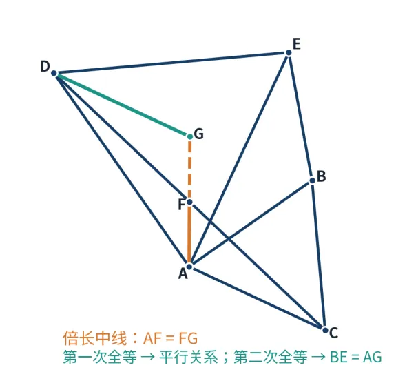 初二全等“手拉手模型”,为什么换一张图,很多孩子就认不出来了?-第4张图片-四季读书网 初二全等“手拉手模型”,为什么换一张图,很多孩子就认不出来了?-第4张图片-四季读书网