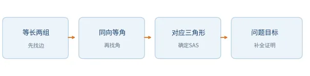 初二全等“手拉手模型”,为什么换一张图,很多孩子就认不出来了?-第5张图片-四季读书网 初二全等“手拉手模型”,为什么换一张图,很多孩子就认不出来了?-第5张图片-四季读书网