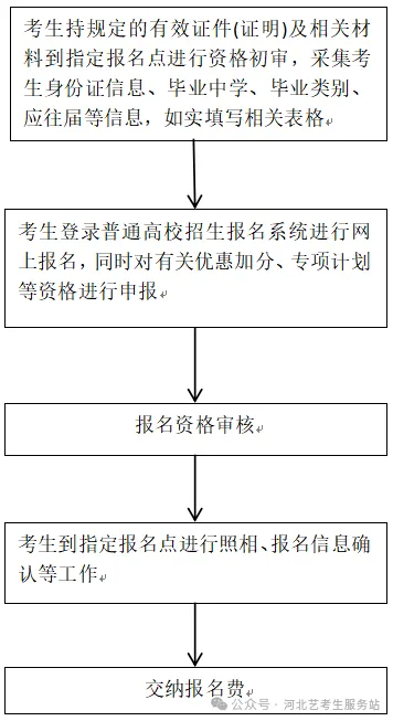 2027年河北省高考报名注意事项及温馨提示-第1张图片-四季读书网
