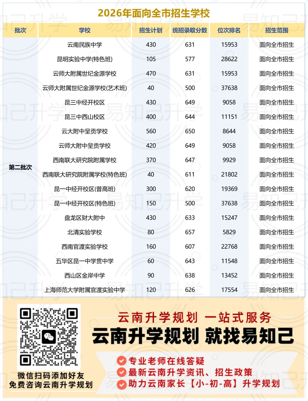 学籍户口不在一起,中考少上10所好高中?昆明不同考生能报哪些学校-第6张图片-四季读书网