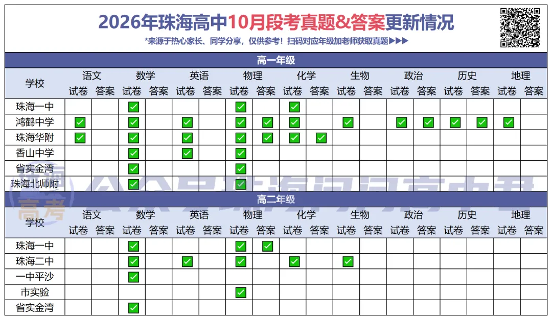 重磅!珠海一中、珠海二中一段考真题更新!-第2张图片-四季读书网
