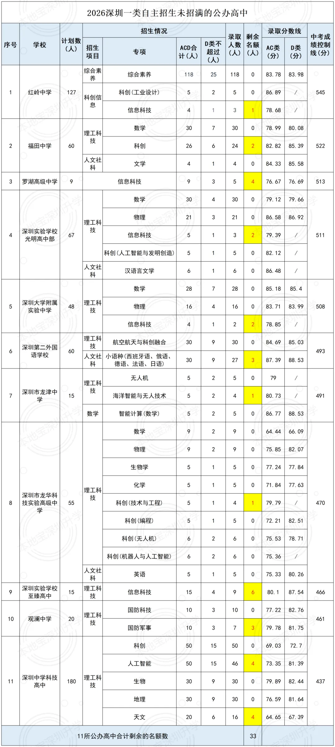 11所公办高中没录满!2026深圳中考一类自主招生录取情况!-第2张图片-四季读书网 11所公办高中没录满!2026深圳中考一类自主招生录取情况!-第2张图片-四季读书网