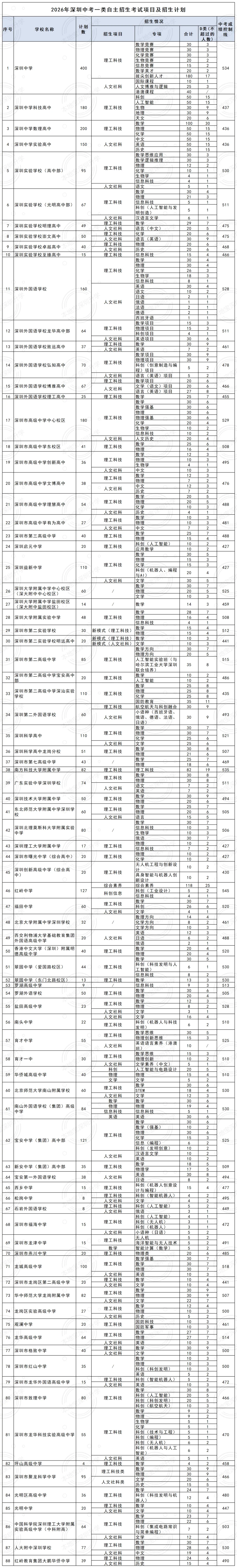 11所公办高中没录满!2026深圳中考一类自主招生录取情况!-第7张图片-四季读书网 11所公办高中没录满!2026深圳中考一类自主招生录取情况!-第7张图片-四季读书网