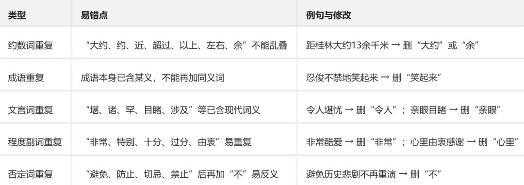 中考语文病句速查:看到这些词,先停下来检查 “成分赘余”-第1张图片-四季读书网 中考语文病句速查:看到这些词,先停下来检查 “成分赘余”-第1张图片-四季读书网