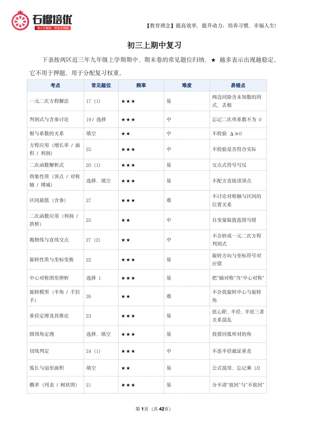 初三上期中数学复习:考点分布表+易错清单+42页精选例题(朝阳/石景山适配)-第1张图片-四季读书网 初三上期中数学复习:考点分布表+易错清单+42页精选例题(朝阳/石景山适配)-第1张图片-四季读书网