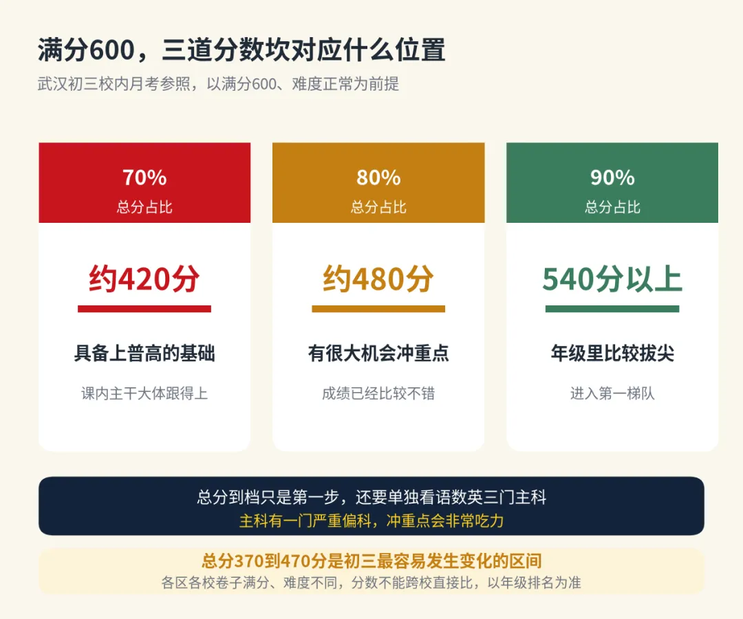武汉初三第一次月考:420、480、540分别对应什么位置-第2张图片-四季读书网 武汉初三第一次月考:420、480、540分别对应什么位置-第2张图片-四季读书网