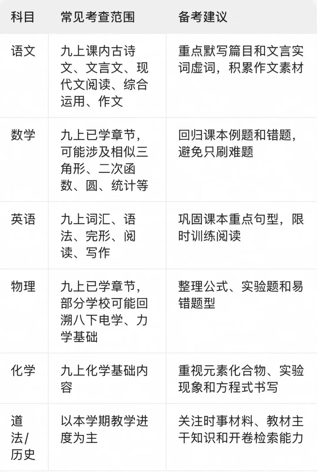 上海初三期中考:16区时间、范围与备考重点,一次说清楚.-第12张图片-四季读书网 上海初三期中考:16区时间、范围与备考重点,一次说清楚.-第12张图片-四季读书网