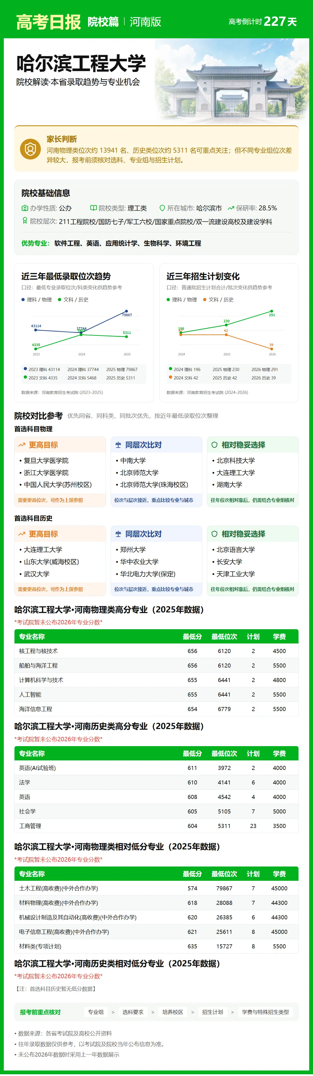 高考倒计时:10月23日【高考日报】距离高考还有227天 院校介绍-哈尔滨工程大学-第3张图片-四季读书网