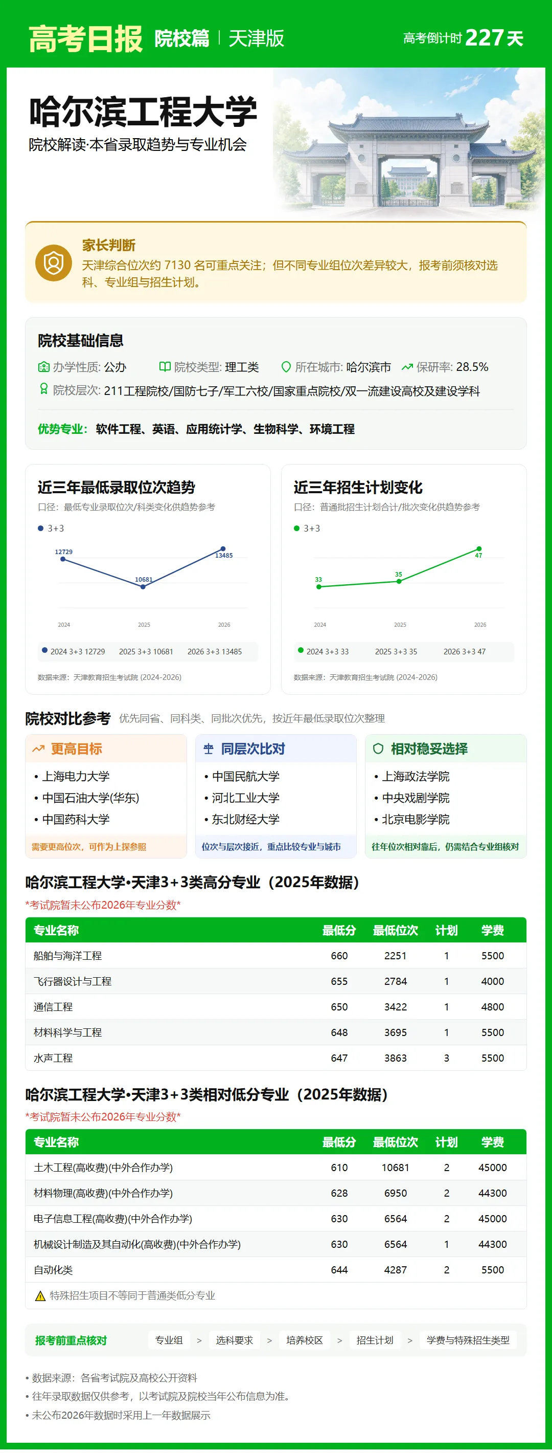 高考倒计时:10月23日【高考日报】距离高考还有227天 院校介绍-哈尔滨工程大学-第5张图片-四季读书网