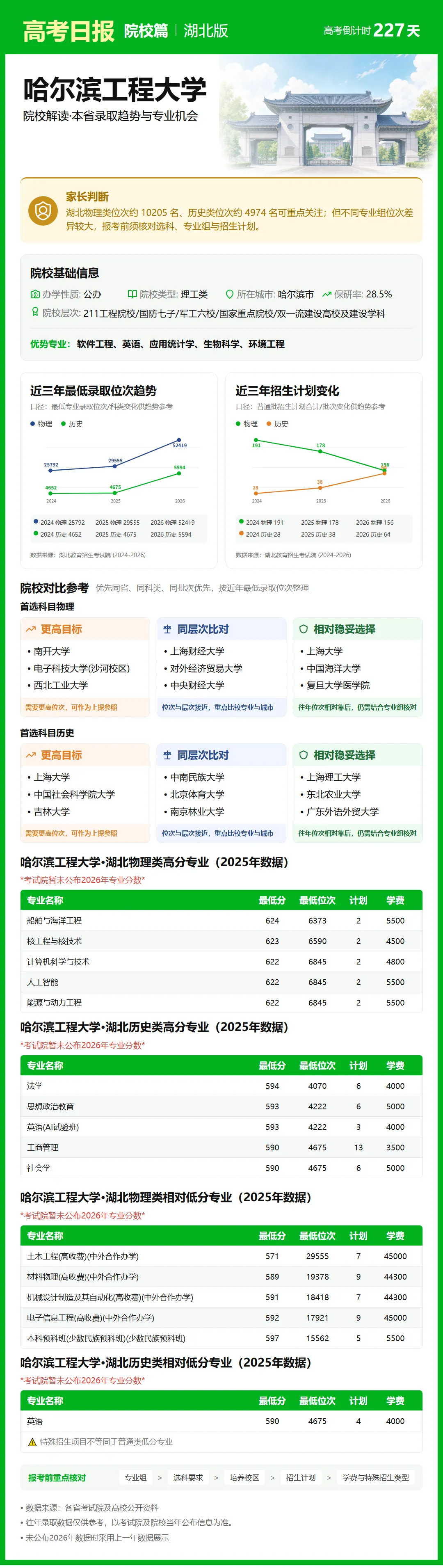 高考倒计时:10月23日【高考日报】距离高考还有227天 院校介绍-哈尔滨工程大学-第7张图片-四季读书网