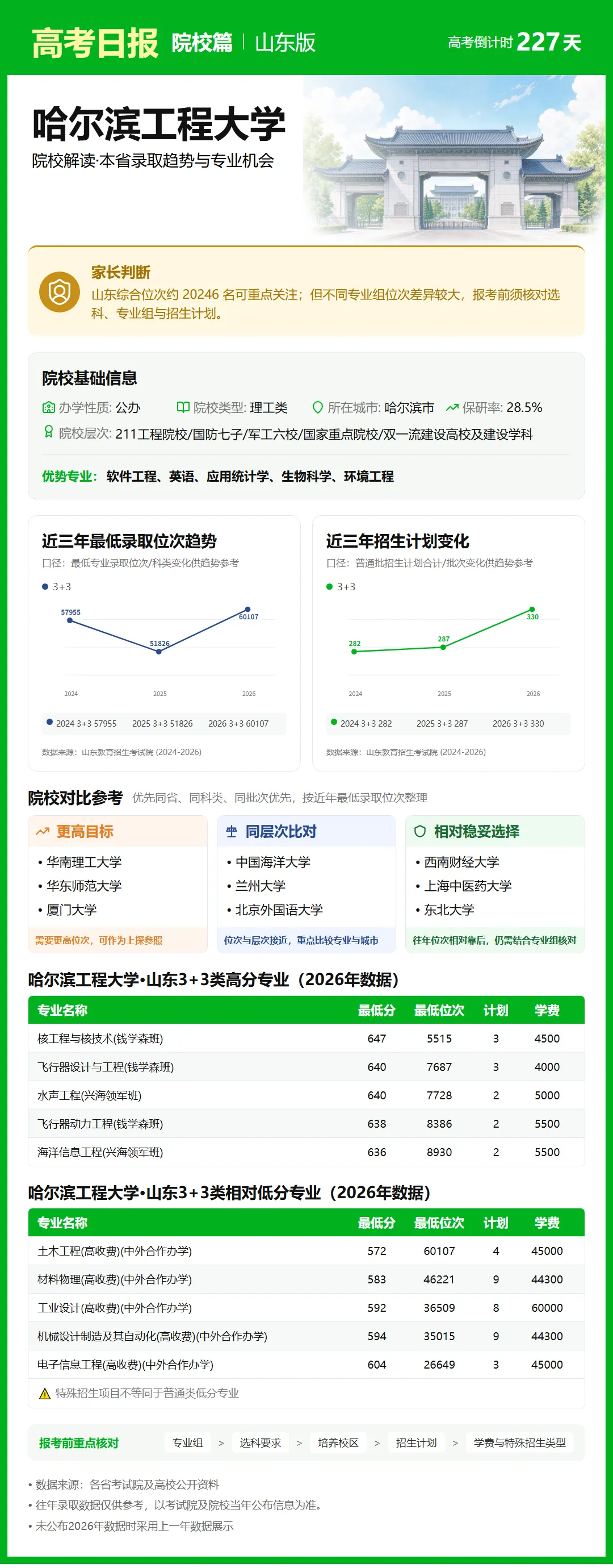 高考倒计时:10月23日【高考日报】距离高考还有227天 院校介绍-哈尔滨工程大学-第8张图片-四季读书网