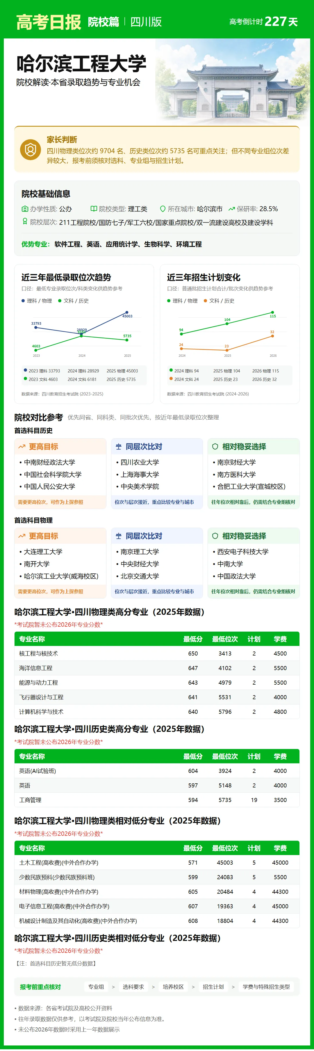 高考倒计时:10月23日【高考日报】距离高考还有227天 院校介绍-哈尔滨工程大学-第9张图片-四季读书网