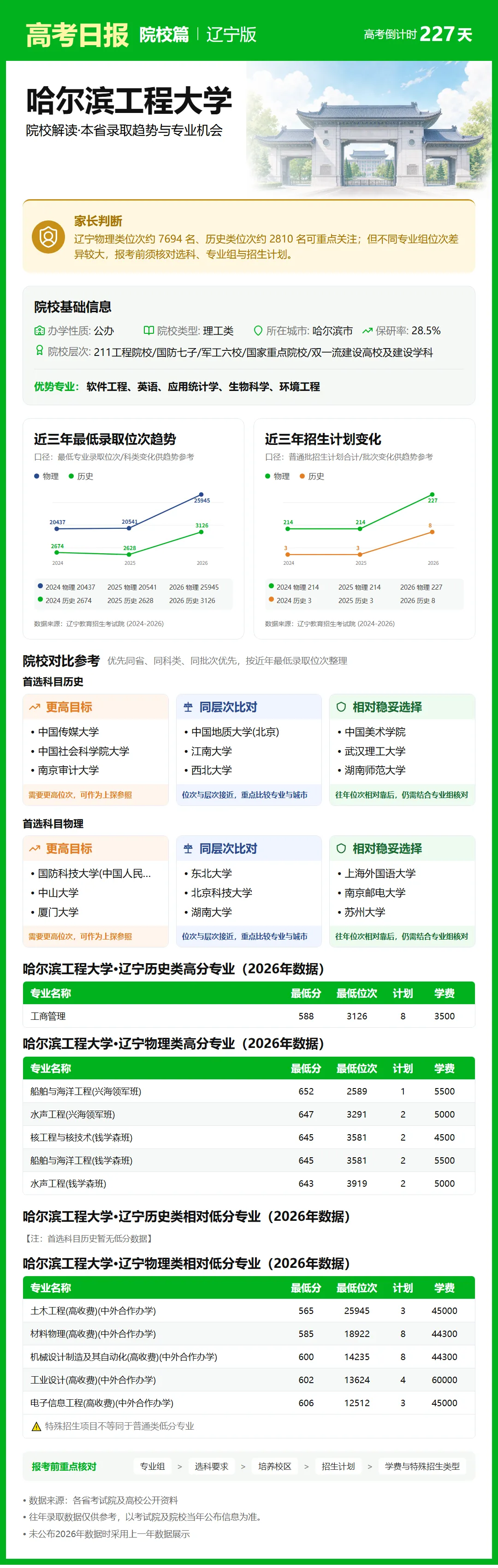 高考倒计时:10月23日【高考日报】距离高考还有227天 院校介绍-哈尔滨工程大学-第10张图片-四季读书网